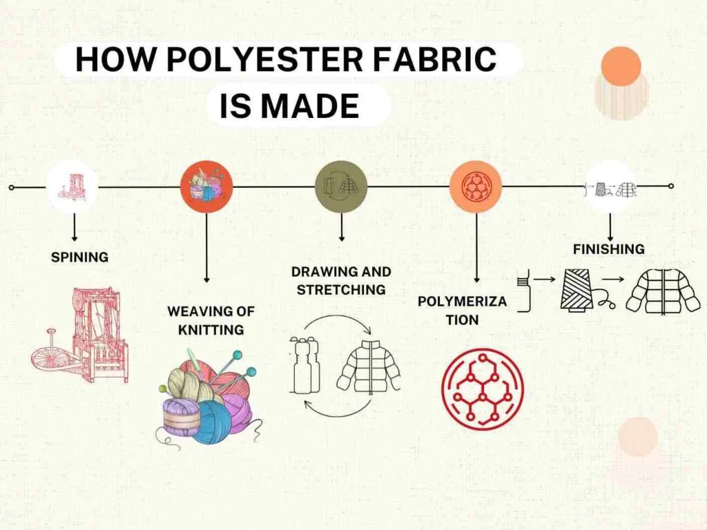 "Flowchart illustrating how polyester fabric is made, including key steps: Spinning with a spinning wheel, Weaving of Knitting with colorful yarn, Drawing and Stretching with chemical bottles, Polymerization represented by a molecular structure, and Finishing with a completed garment. Learn the process of polyester fabric production."