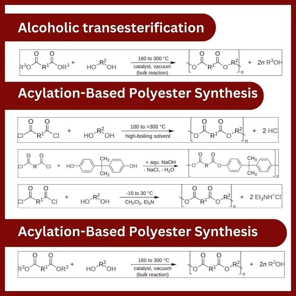 A diagram depicting chemical reactions. The top section shows "Alcoholic Transesterification" with a reaction equation. The middle section, titled "Acylation-Based Polyester Synthesis," contains three reaction equations for synthesizing polyesters. The bottom section repeats the "Acylation-Based Polyester Synthesis" with another equation. Polyester fabric