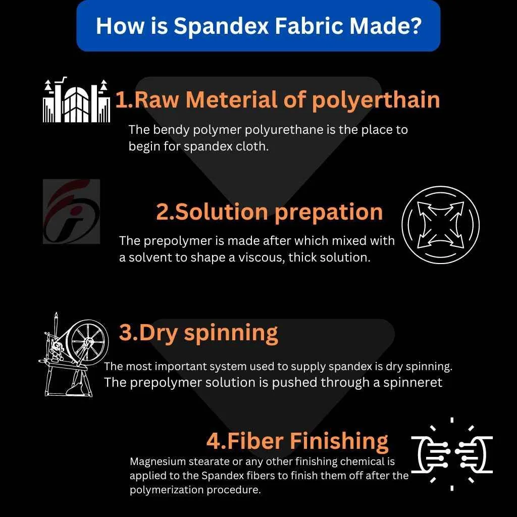  Infographic outlining the stages of spandex fabric production, including raw materials, solution preparation, dry spinning, and fiber finishing.
