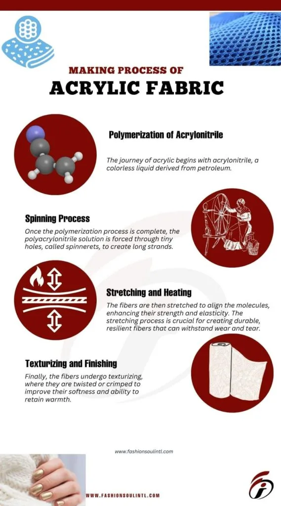 Acrylic Fabric Manufacturing Process - Step-by-Step Guide Infographic illustrating the acrylic fabric manufacturing process with steps including polymerization, spinning, stretching, heating, and finishing.