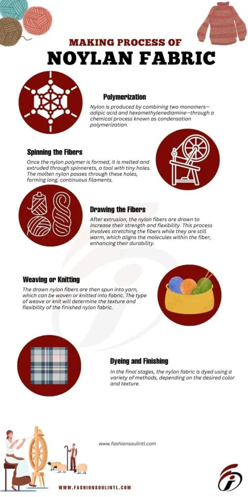 How Nylon Fabric is Made - A Detailed Guide to the Manufacturing Process Infographic detailing the nylon fabric manufacturing process, from polymerization to dyeing and finishing.