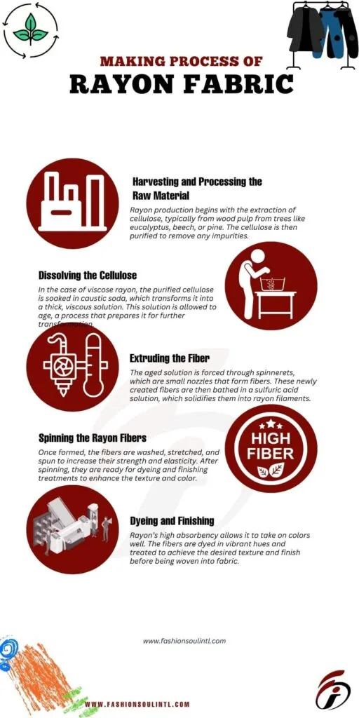 Understanding the Chemical Composition and Production Process of Rayon Fabric - From Harvesting to Dyeing. Infographic illustrating the chemical composition and production process of rayon fabric, detailing steps from harvesting cellulose to dyeing and finishing.