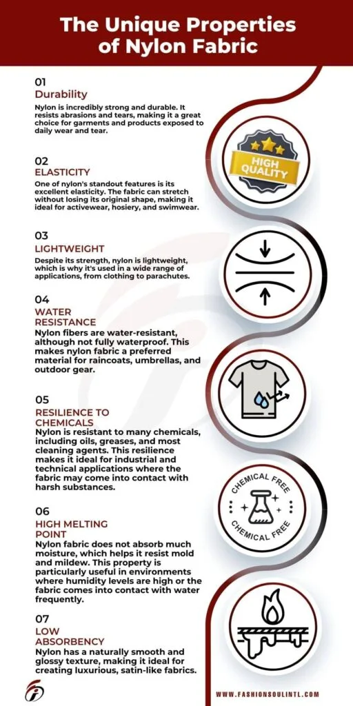 Infographic illustrating the unique properties of nylon fabric, including durability, elasticity, lightweight, water resistance, resilience to chemicals, high melting point, and low absorbency.