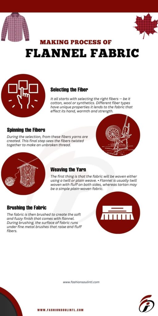 Infographic detailing the making process of flannel fabric, including steps for selecting fibers, spinning, weaving, and brushing.