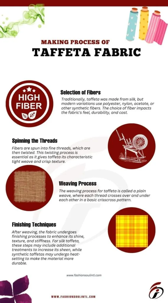 Step-by-Step Guide to the Making Process of Taffeta Fabric: From Fiber Selection to Finishing Techniques Infographic illustrating the step-by-step process of making taffeta fabric: fiber selection, thread spinning, weaving, and finishing techniques.