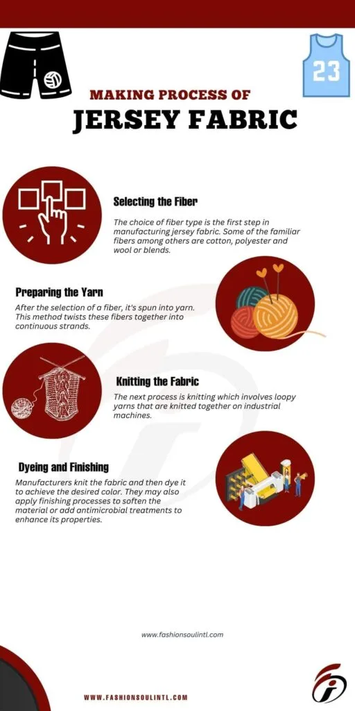Step-by-step infographic of the jersey fabric making process, highlighting key stages from fiber selection to finishing. "Infographic illustrating the step-by-step process of making jersey fabric, including selecting fiber, preparing yarn, knitting fabric, and dyeing and finishing.