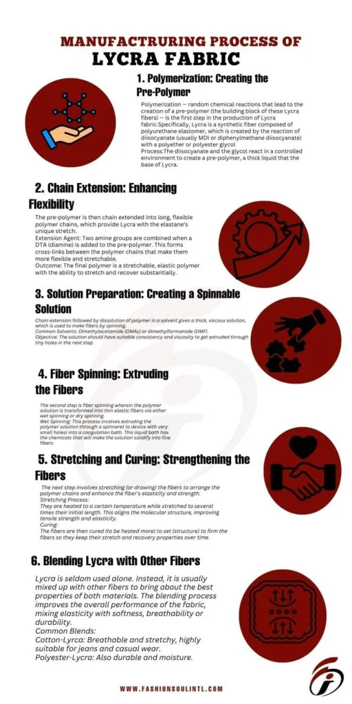 Manufacturing Process of Lycra Fabric - From Polymerization to Blending with Other Fibers. Infographic illustrating the manufacturing process of Lycra fabric, detailing steps from polymerization to blending with other fibers.