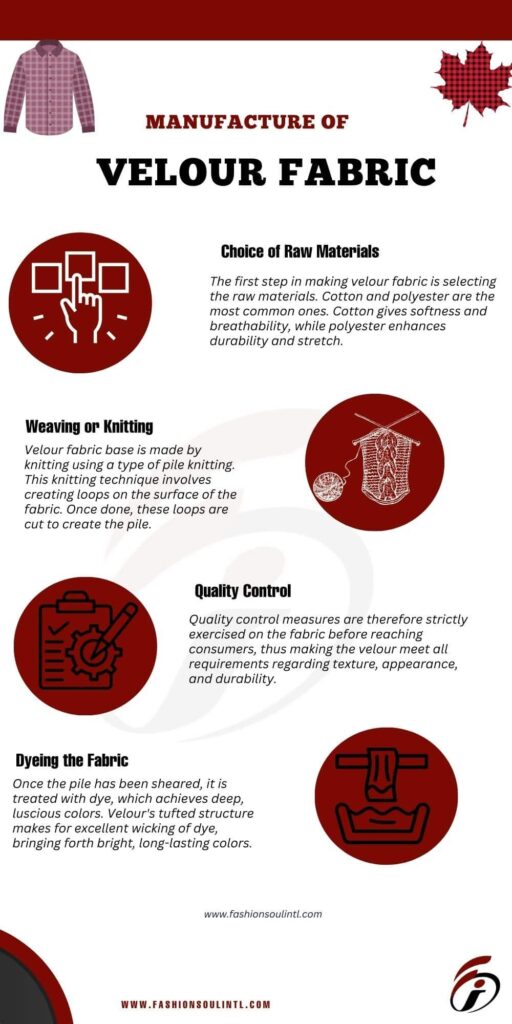 "Infographic illustrating the manufacturing process of Velour fabric, including raw material selection, weaving, quality control, and dyeing