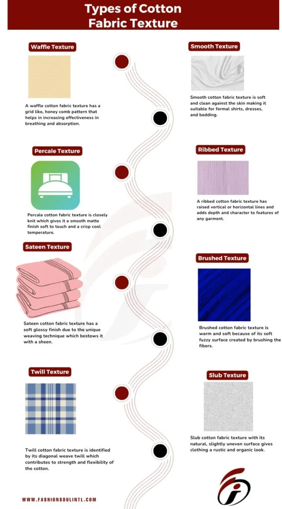 An infographic detailing various cotton fabric textures including Waffle, Smooth, Percale, Ribbed, Sateen, Twill, Brushed, and Slub.