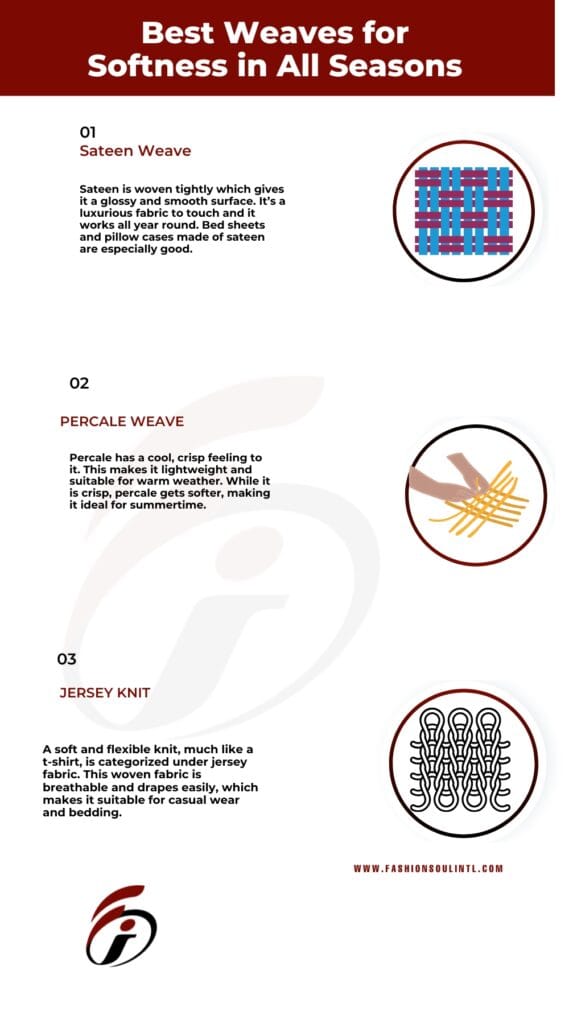 Infographic titled "Best Weaves for Softness in All Seasons," featuring three types of weaves: Sateen Weave, Percale Weave, and Jersey Knit. Each section includes a brief description and a corresponding illustration. The design has a deep red header, white background, and black and red text, with circular icons representing each weave type.