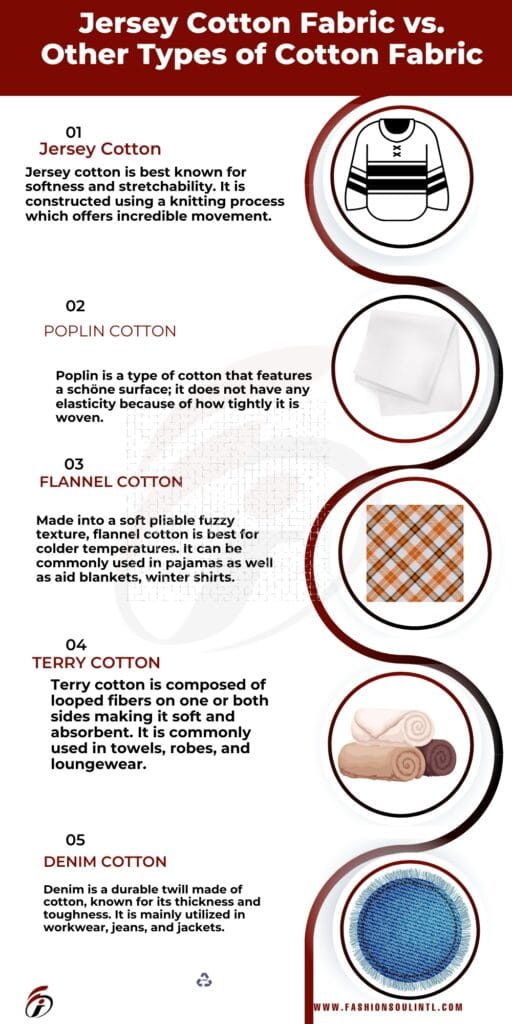 Infographic comparing Jersey Cotton Fabric with other types of cotton fabric, featuring images of each fabric type and descriptions of their characteristics.