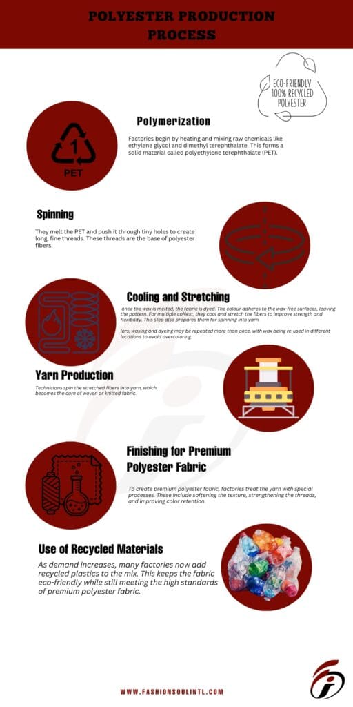 An infographic detailing the polyester production process, showcasing five main steps with icons and brief descriptions. The steps include Polymerization, Spinning, Cooling and Stretching, Yarn Production, Finishing for Premium Polyester Fabric, and Use of Recycled Materials.
