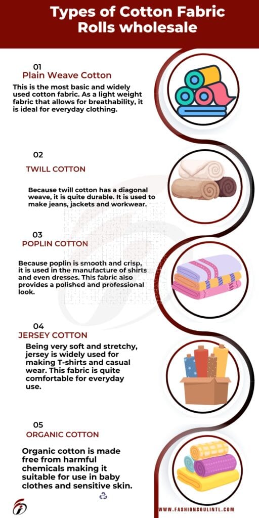 Diagram of five types of cotton fabric rolls with illustrations and descriptions, including Plain Weave Cotton, Twill Cotton, Poplin Cotton, Jersey Cotton, and Organic Cotton.