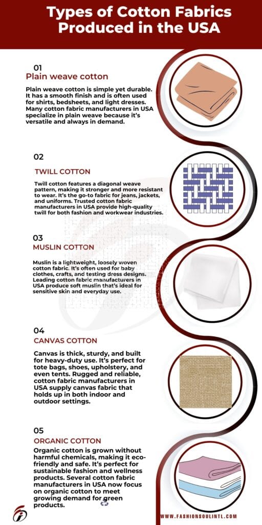 An infographic detailing various types of cotton fabrics produced in the USA. It features five categories: Plain weave cotton, Twill cotton, Muslin cotton, Canvas cotton, and Organic cotton. Each section includes a brief description and a visual illustration of the fabric type.