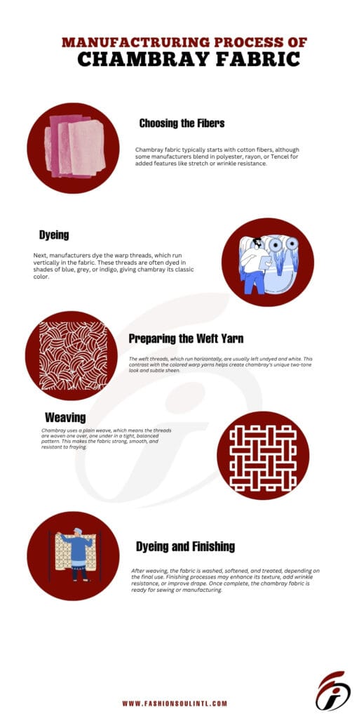 An infographic illustrating the manufacturing process of chambray fabric. It includes five steps: Choosing the Fibers, Dyeing, Preparing the Weft Yarn, Weaving, and Dyeing and Finishing. Each step is represented with an icon or image and a brief description.