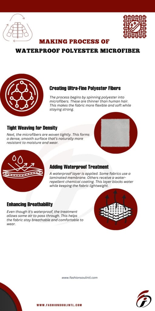 An infographic illustrating the process of making waterproof polyester microfiber, including steps like creating ultra-fine fibers, tight weaving for density, adding waterproof treatment, and enhancing breathability.
