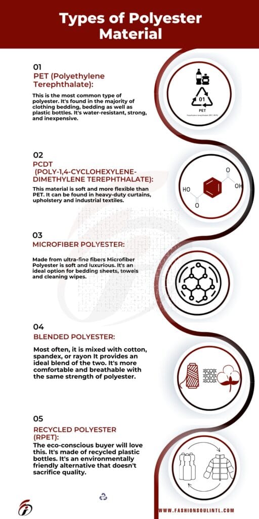 An infographic titled "Types of Polyester Material" detailing five different polyester types with brief descriptions and icons: