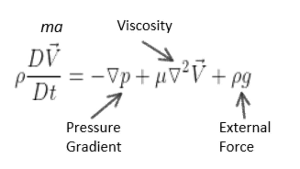 Diagram showing a fluid dynamics equation with viscosity term highlighted, including pressure gradient and external force components