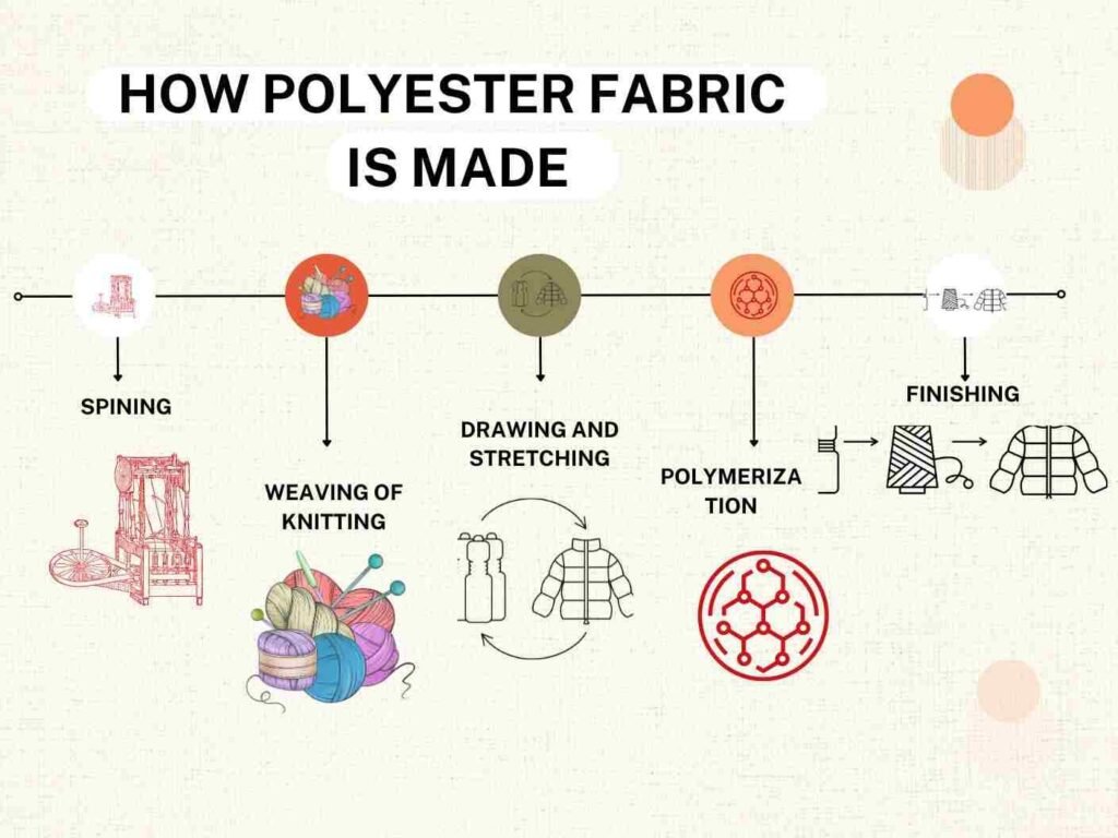 "Flowchart illustrating how polyester fabric is made, including key steps: Spinning with a spinning wheel, Weaving of Knitting with colorful yarn, Drawing and Stretching with chemical bottles, Polymerization represented by a molecular structure, and Finishing with a completed garment. Learn the process of polyester fabric production."