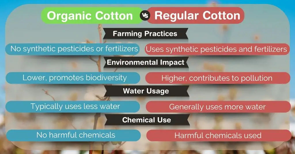 Challenges and Misconceptions , organic cotton vs Regular cotton and Benefits of Organic Cotton