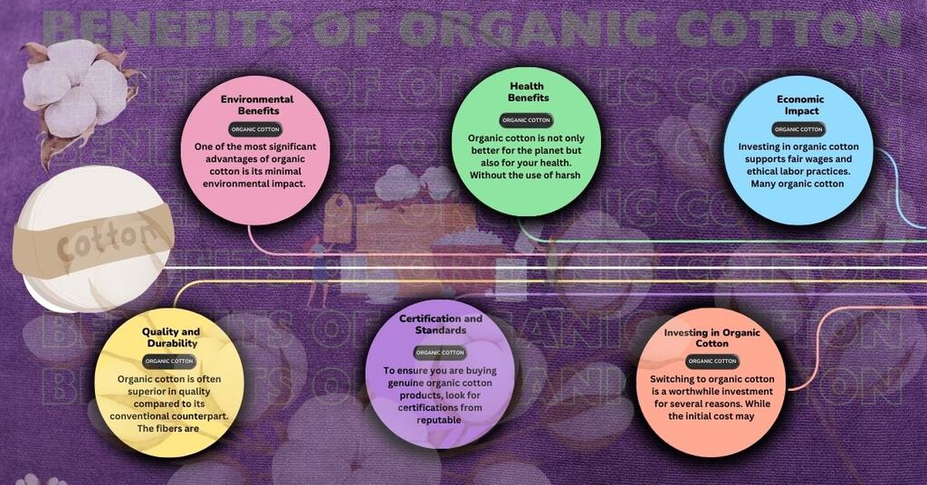 The Image showing Benefits of Organic Cotton.