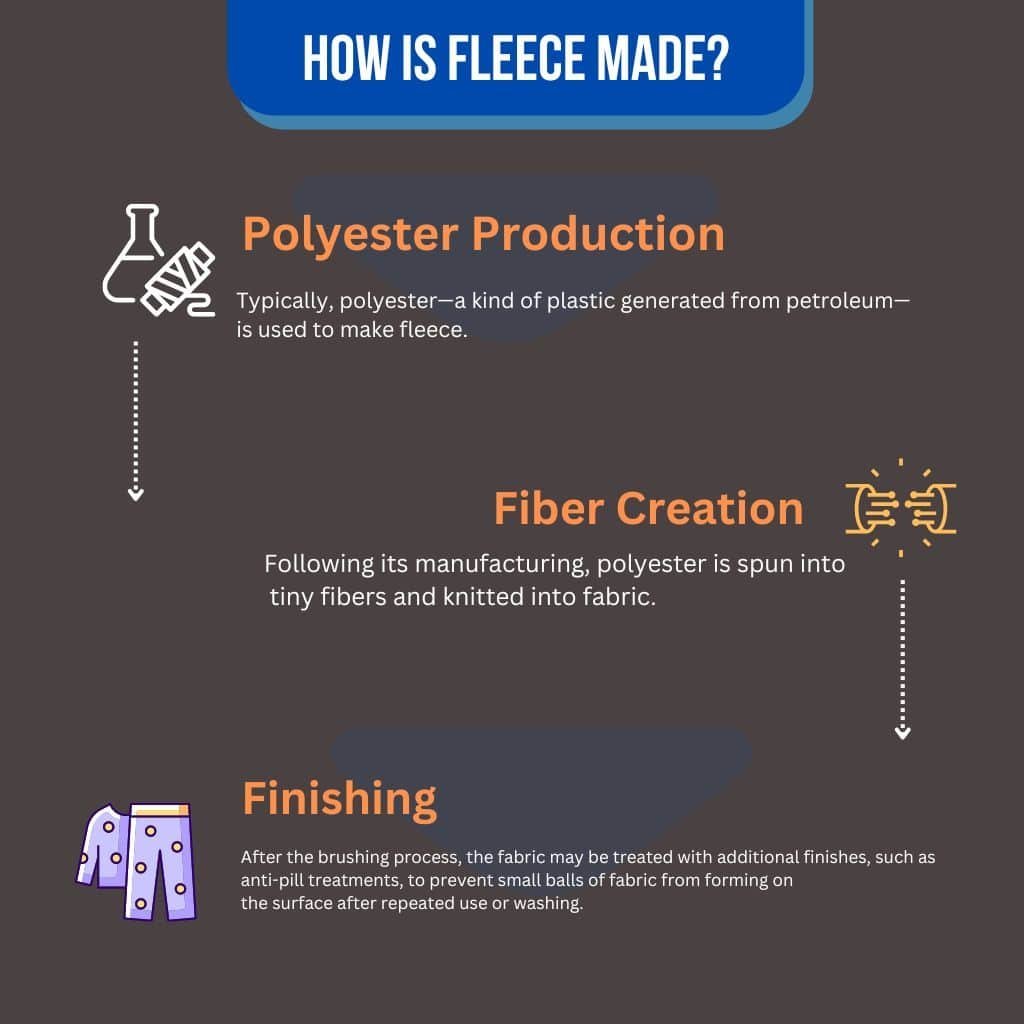 A info graphic showing the product process of fleece material.