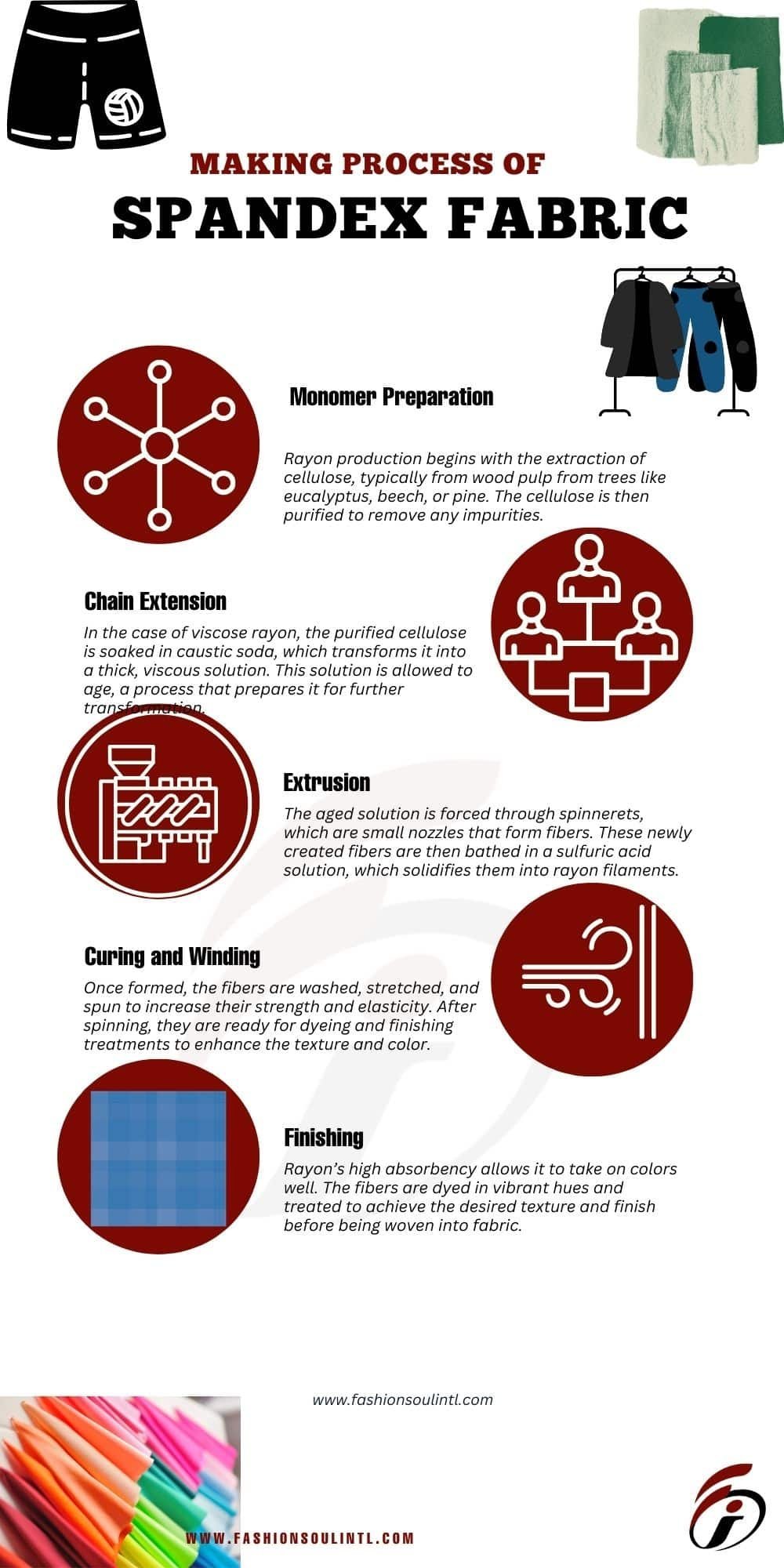 info graphic image of spandex fabric manufacturing