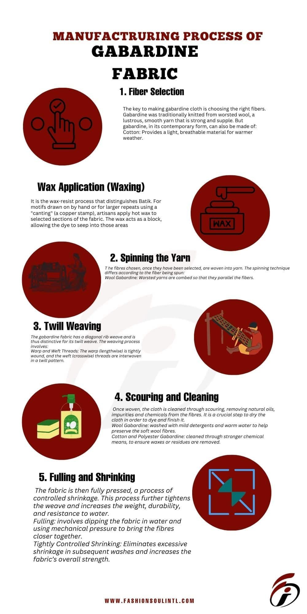 infogrphic image of explain the manufacture process of gabardine fabric