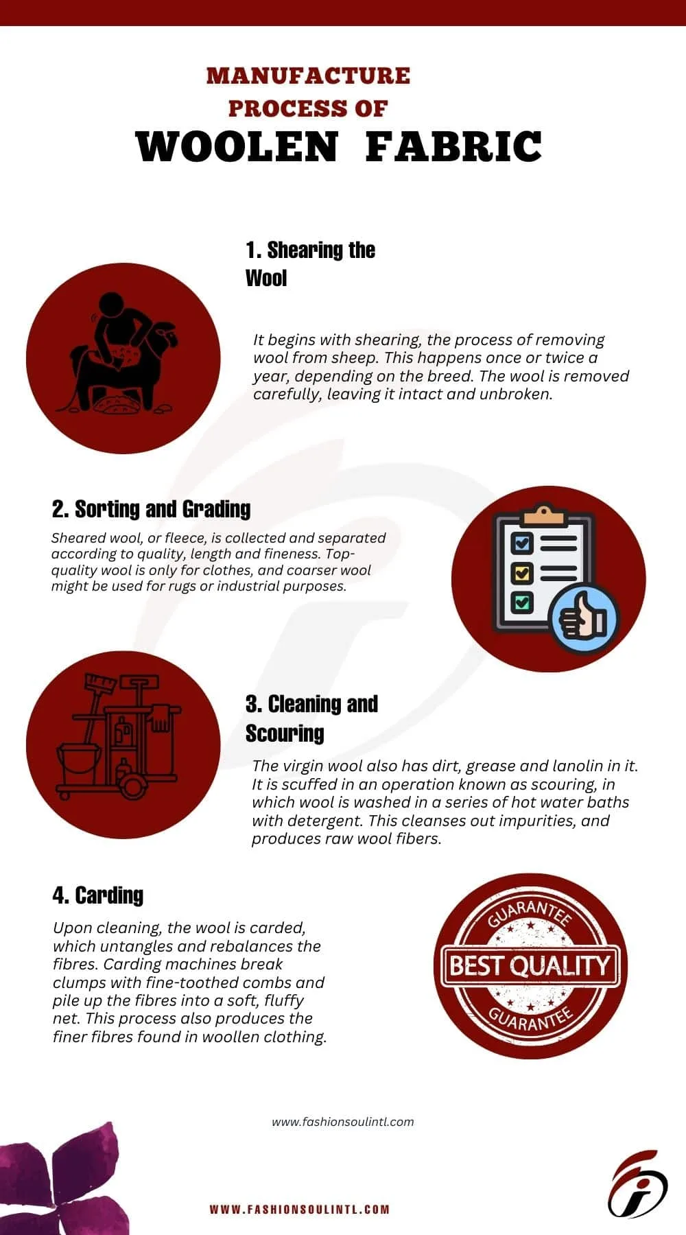 infographic image of manufacture the process if woolen fabric