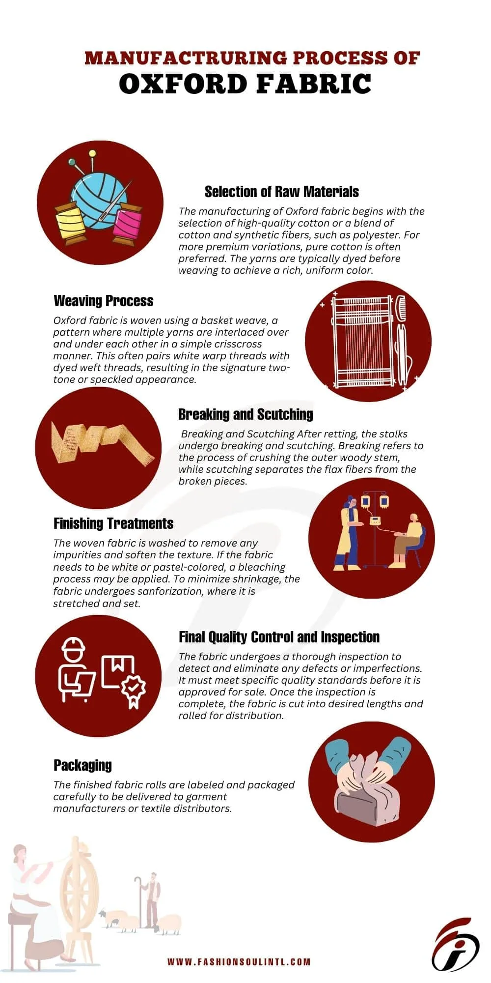 Infographic expaining the manufacturing process of Oxford fabrication.