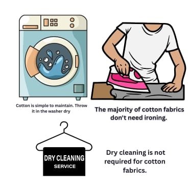Illustration explaining the care of cotton clothing, featuring a washing machine, an iron, and a dry cleaning sign.