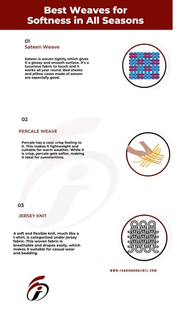 Infographic titled "Best Weaves for Softness in All Seasons," featuring three types of weaves: Sateen Weave, Percale Weave, and Jersey Knit. Each section includes a brief description and a corresponding illustration. The design has a deep red header, white background, and black and red text, with circular icons representing each weave type.
