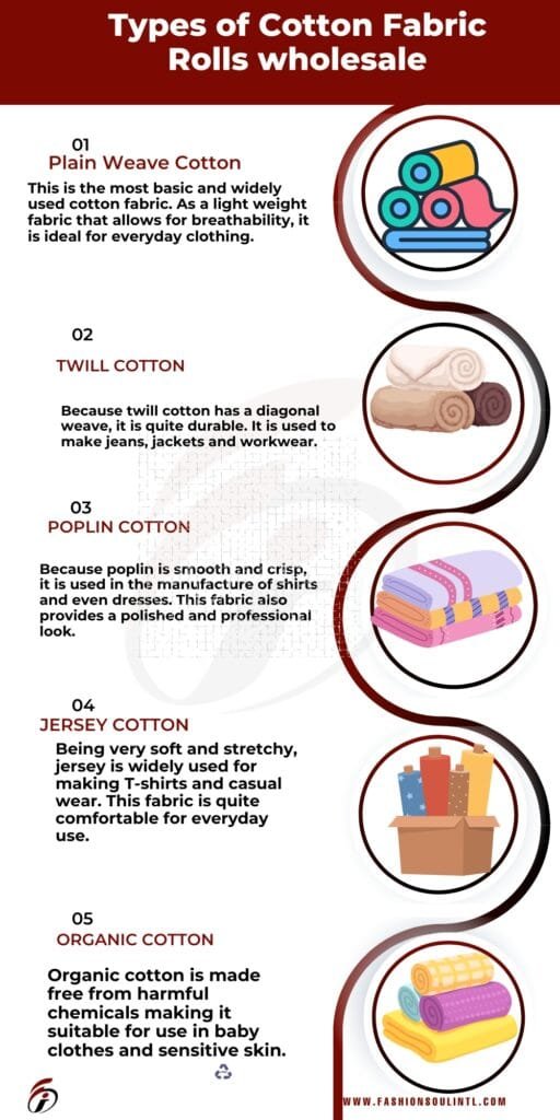 Diagram of five types of cotton fabric rolls with illustrations and descriptions, including Plain Weave Cotton, Twill Cotton, Poplin Cotton, Jersey Cotton, and Organic Cotton.
