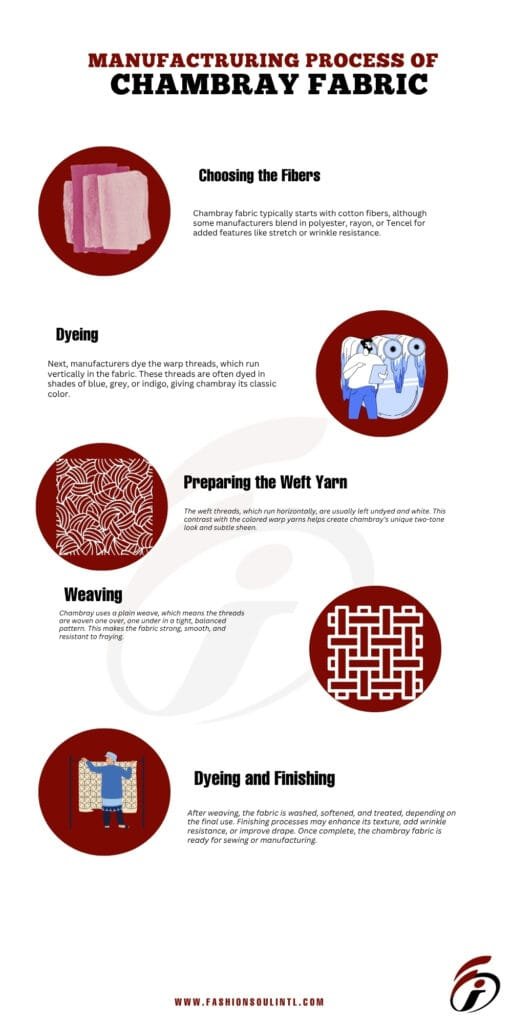 An infographic illustrating the manufacturing process of chambray fabric. It includes five steps: Choosing the Fibers, Dyeing, Preparing the Weft Yarn, Weaving, and Dyeing and Finishing. Each step is represented with an icon or image and a brief description.