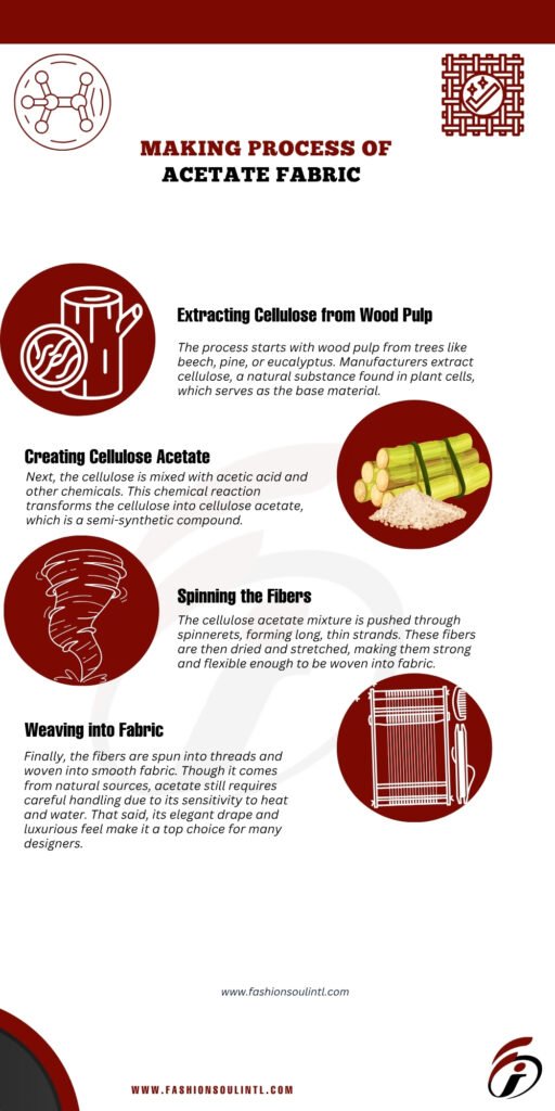 An infographic illustrating the process of making acetate fabric. It includes four main steps with icons and descriptions:Extracting Cellulose from Wood Pulp – Shows a wood log and cellulose.
Creating Cellulose Acetate – Depicts bundled sticks of cellulose.
Spinning the Fibers – Displays a spinning wheel with fibers.
Weaving into Fabric – Features a woven fabric roll.