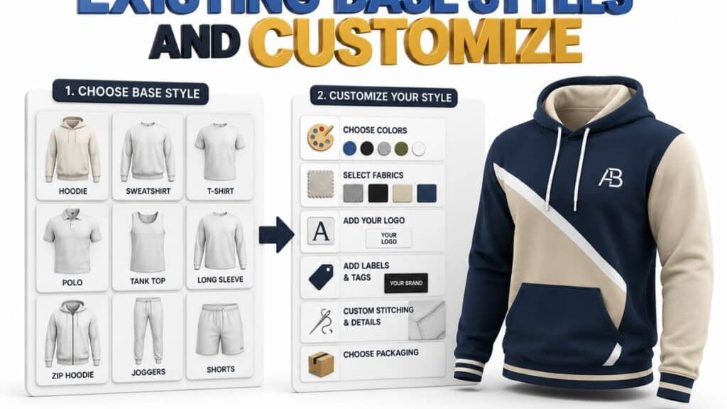 Interface for customizing apparel, with a "CHOOSE BASE STYLE" section showing nine blank white garment templates (Hoodie, Sweatshirt, T-Shirt, Polo, Tank Top, Long Sleeve, Zip Hoodie, Joggers, Shorts) in a grid. An arrow leads to a "CUSTOMIZE YOUR STYLE" section with options for choosing colors, selecting fabrics, adding a logo, adding labels and tags, custom stitching and details, and choosing packaging. On the right, a finished customized hoodie in navy blue and beige with a white diagonal stripe and "AB" logo is shown as an example.